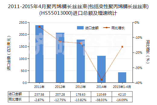 2011-2015年4月聚丙烯腈長絲絲束(包括變性聚丙烯腈長絲絲束)(HS55013000)進口總額及增速統(tǒng)計